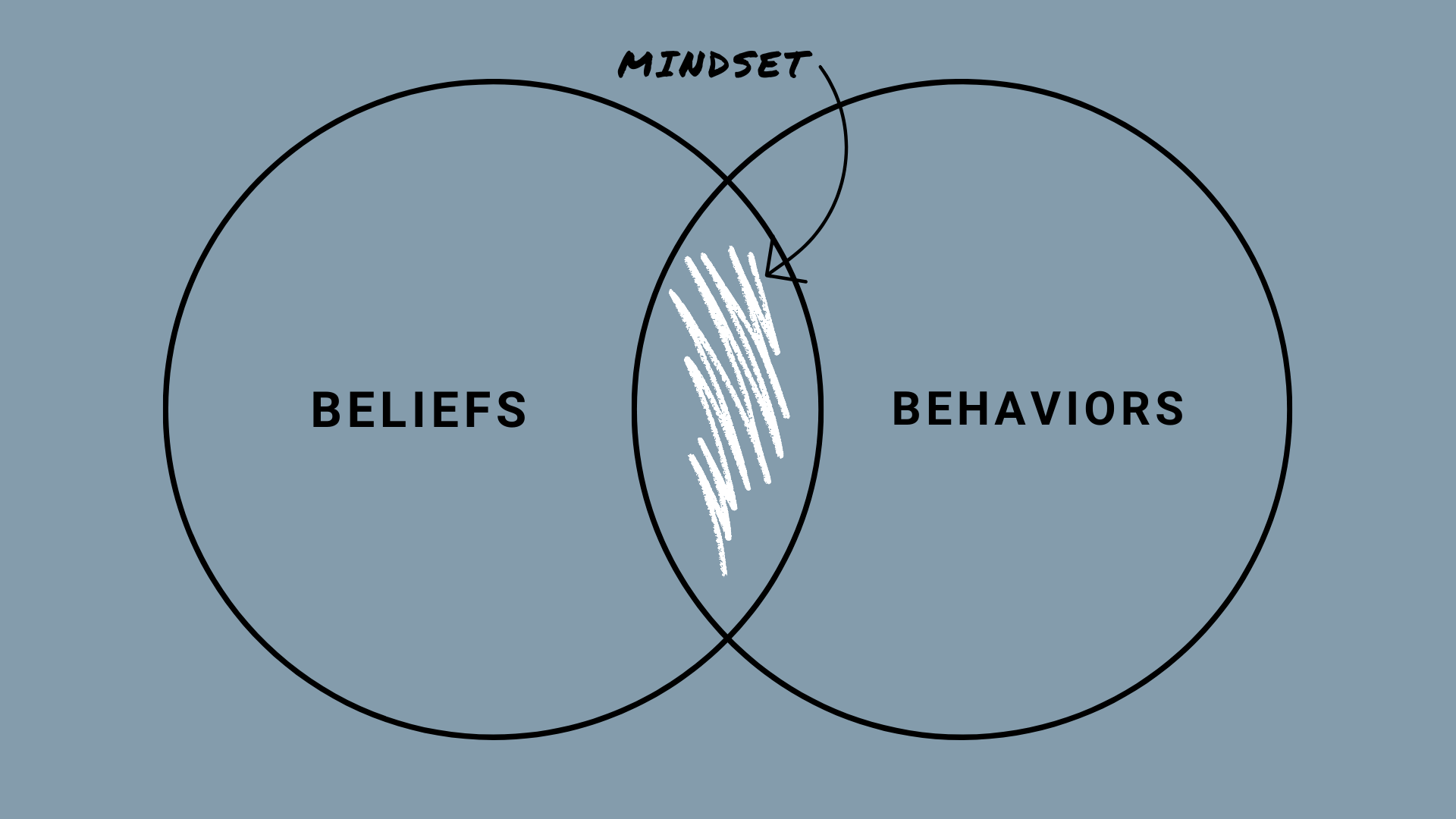 Mindset - Beliefs and Behaviors